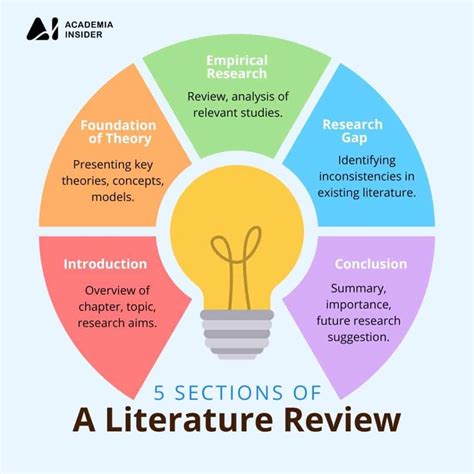 Review of Literature on Low.